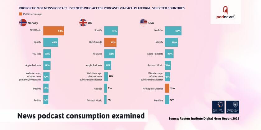 News podcast consumption examined