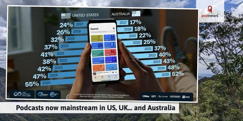 A graph showing 52% of Australians listen to podcasts every month