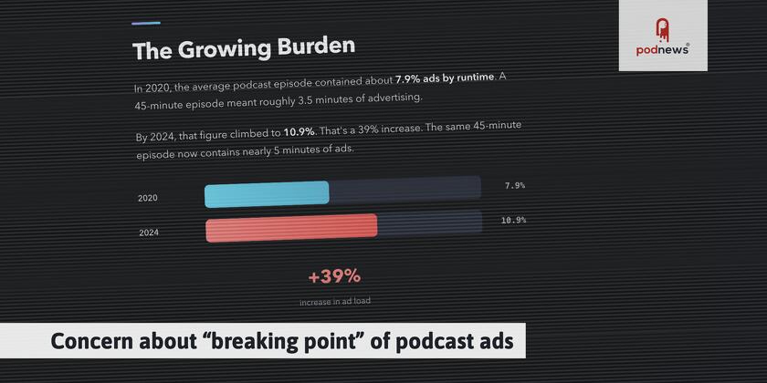 Concern about “breaking point” of podcast ads