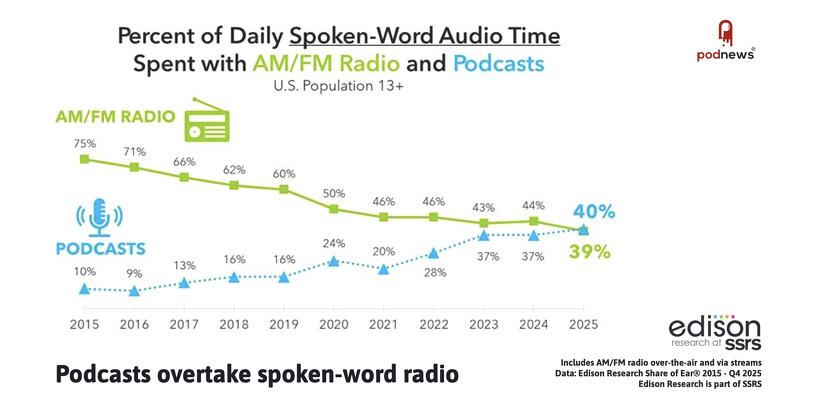 A graph showing podcasting overtaking radio in share of spoken-word listening