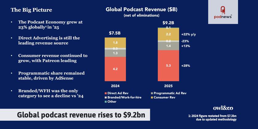 Global podcast revenue rises to $9.2bn