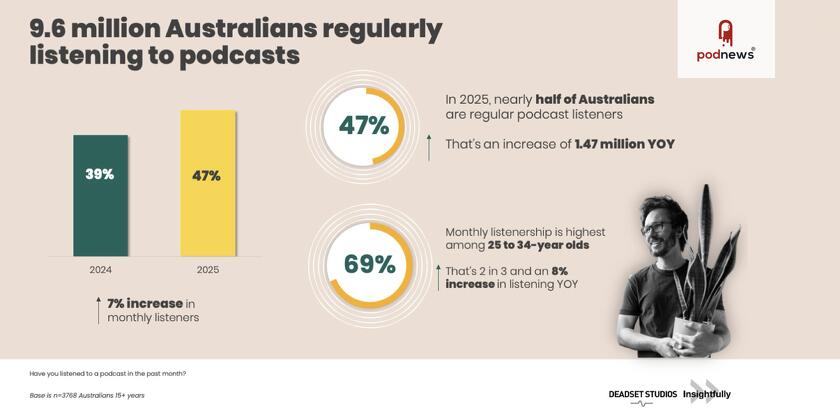 Australia: millennials, Gen Z and blue-collar workers all listening more