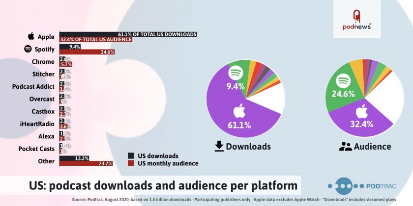 US podcast downloads and audience per platform