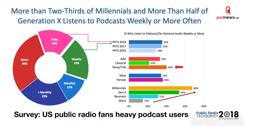 Survey: US public radio fans are heavy podcast users