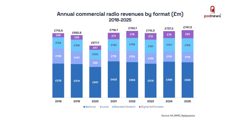 UK Commercial radio reports record ad revenues for 2025
