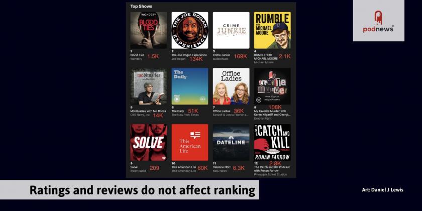 Ratings and reviews do not affect ranking in Apple Podcasts