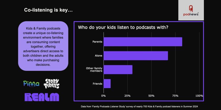 Untapped opportunities for advertisers in kids and family podcasts