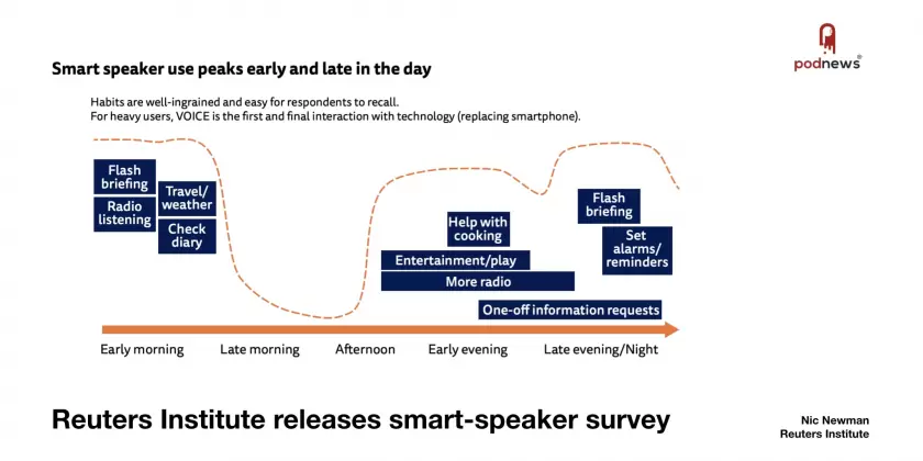 Reuters Institute publish smart speaker report