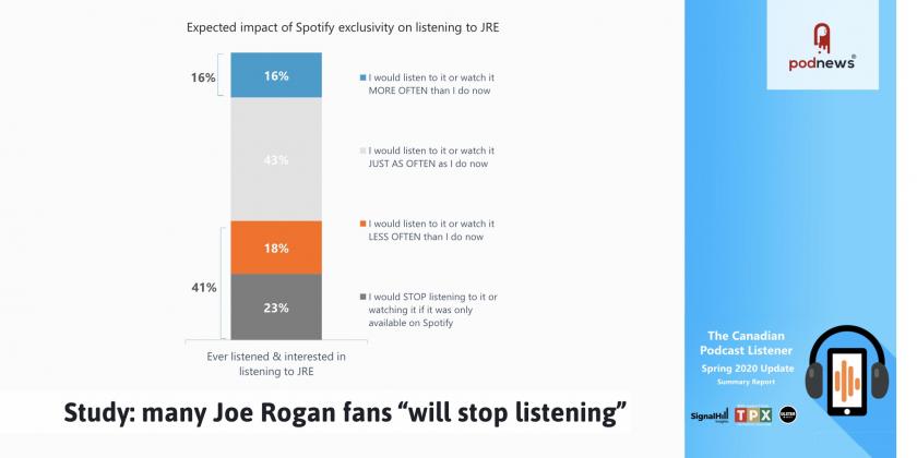 Study: many Joe Rogan fans will 'stop listening'