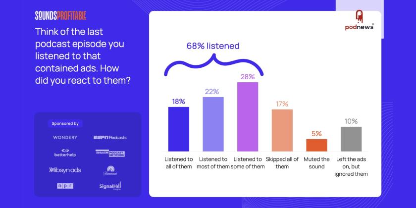 Sounds Profitable Study Reveals Insights on Ad Skipping, Frequency, and Repetition in Podcast Advertising