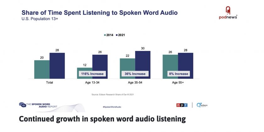 A nice graph showing growth in spoken word listening