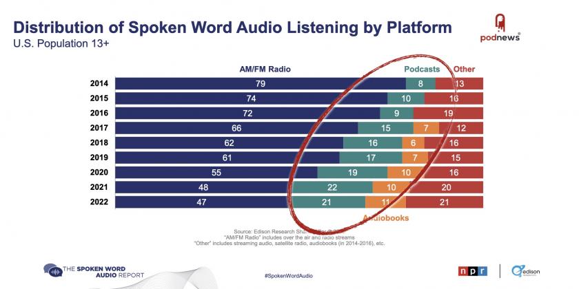 Data showing podcasts share of spoken word audio has increased