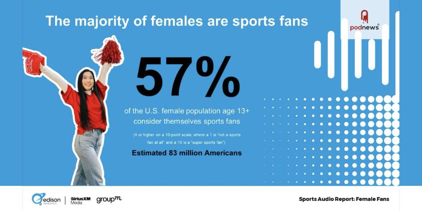 The majority of females in the US are sports fans