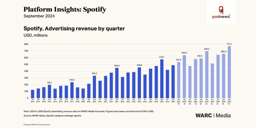 Spotify global ad revenue to reach $2.1bn in 2024