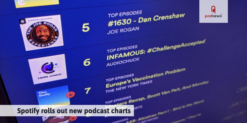 Spotify announces new podcast charts