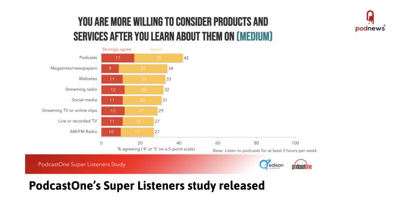 PodcastOne's Super Listeners study released