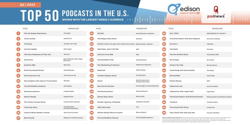 The Top 50 Podcasts in the US for Q2 2025