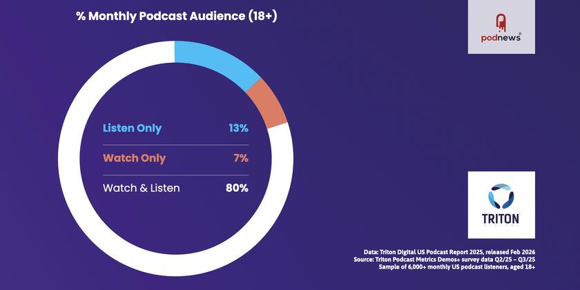 A graph showing 7% of people only watch podcasts; 80% watch and listen