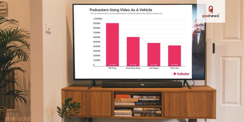 Podcasters using video as a vehicle - chart