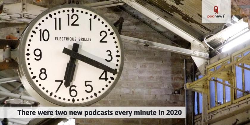 There were two new podcasts every minute in 2020