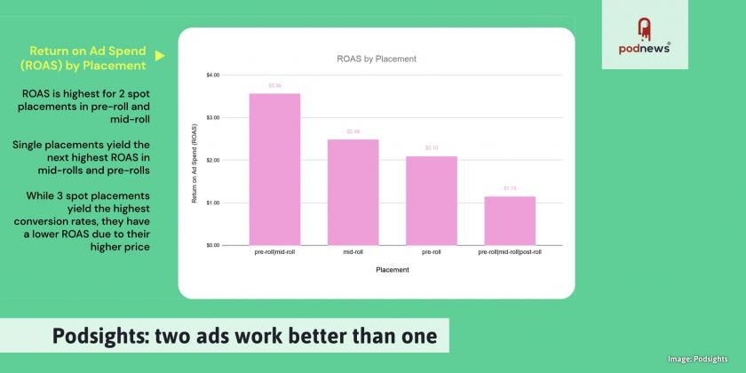 Podsights: two ads work better than one