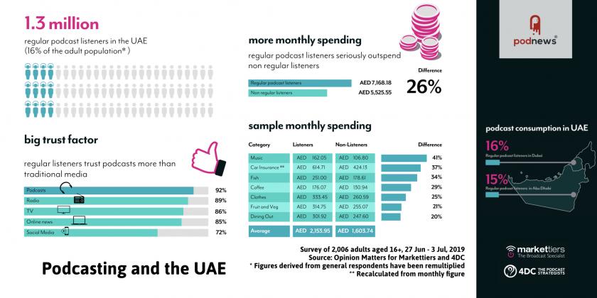 Data: podcasting and the UAE