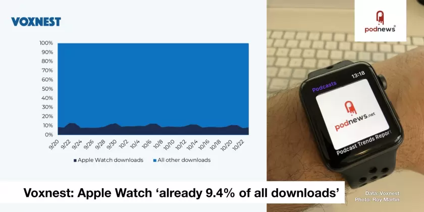 Voxnest says 9.4% of all podcast downloads are on the Apple Watch