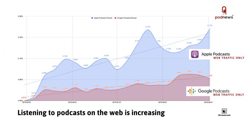 Listening to podcasts on the web is increasing