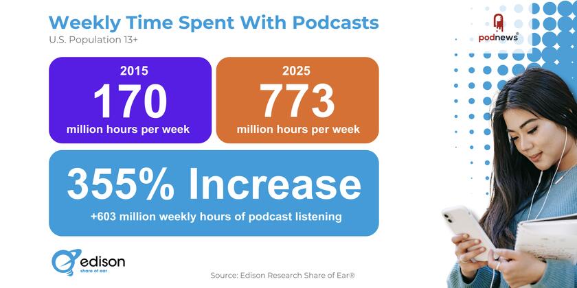 Edison Research - weekly time spent listening to podcasts in the US has grown in ten years from 170mn hours a week to 773mn hours a week