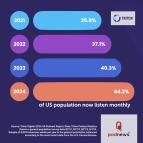 More listeners than ever to podcasts in US