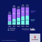A graph showing growth of podcast ad revenue