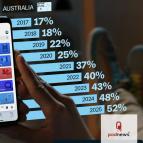 A graph showing 52% of Australians listen to podcasts every month